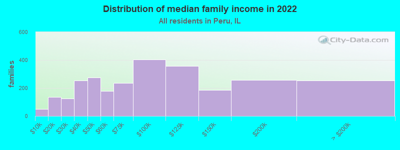 Distribution of median family income in 2022