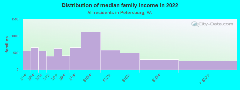 Distribution of median family income in 2022