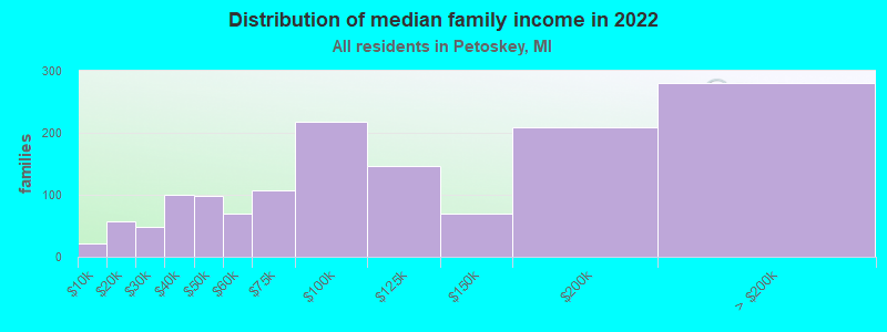 Distribution of median family income in 2022