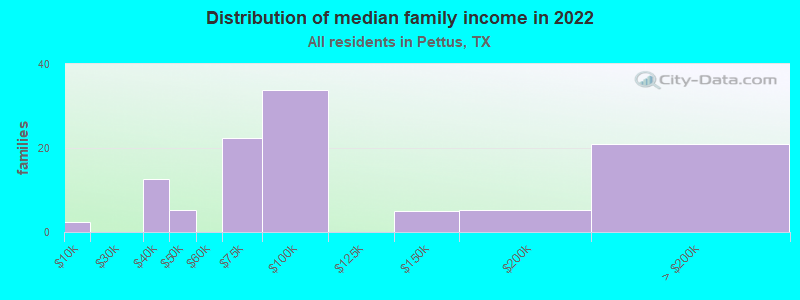 Distribution of median family income in 2022