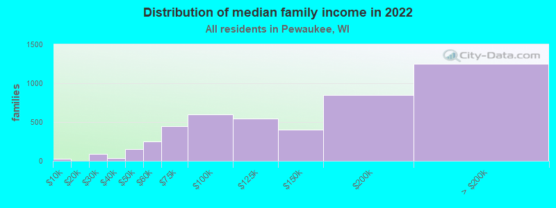 Distribution of median family income in 2022