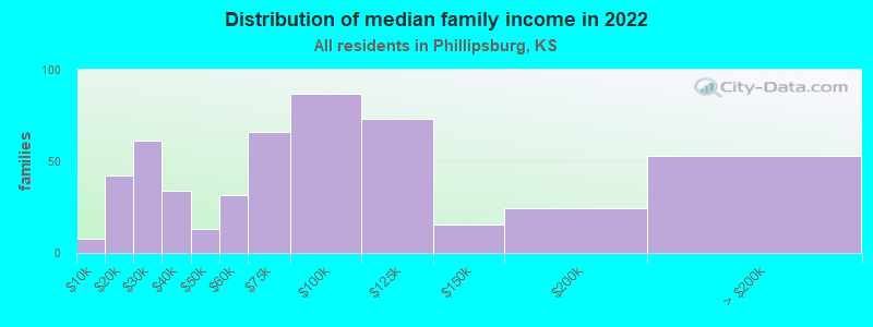 Distribution of median family income in 2022