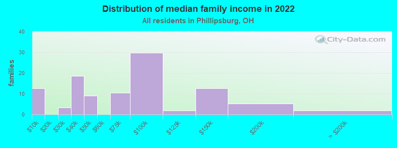 Distribution of median family income in 2022