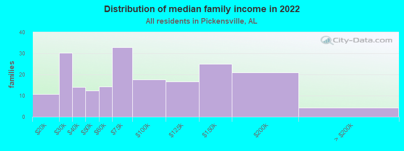 Distribution of median family income in 2022