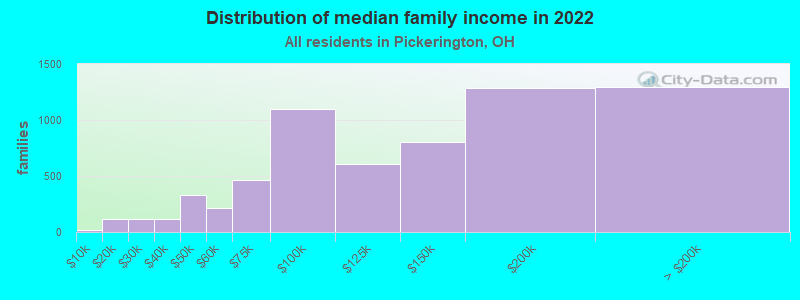 Distribution of median family income in 2022