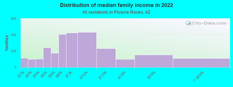 Distribution of median family income in 2022