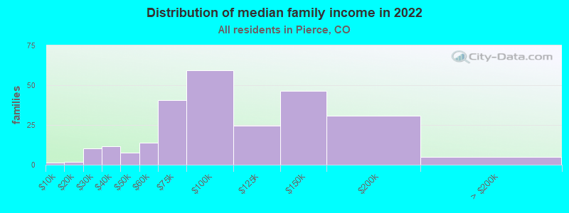 Distribution of median family income in 2022