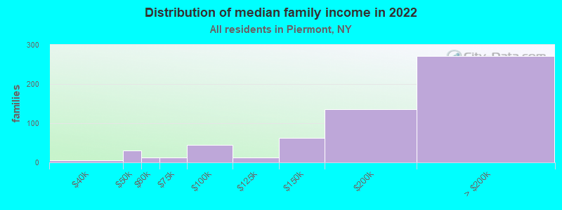 Distribution of median family income in 2022