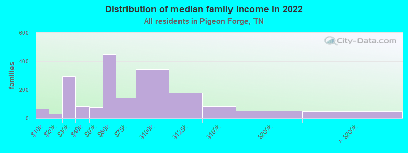 Distribution of median family income in 2022