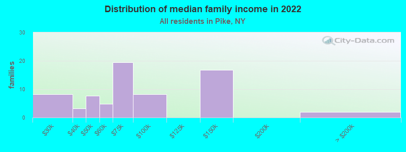 Distribution of median family income in 2022