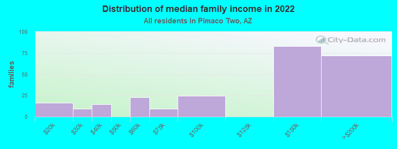 Distribution of median family income in 2022