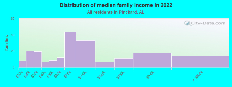 Distribution of median family income in 2022