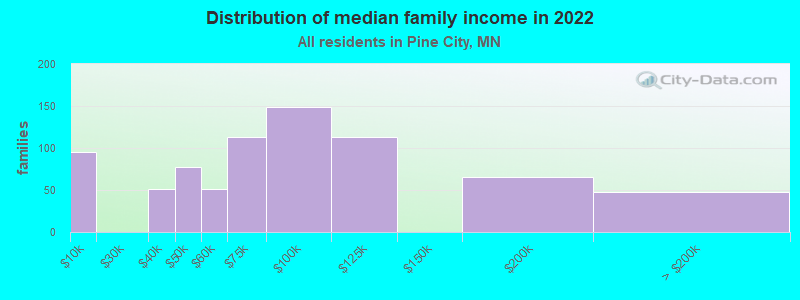 Distribution of median family income in 2022