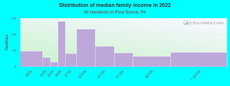 Distribution of median family income in 2022