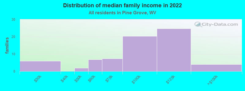 Distribution of median family income in 2022