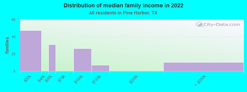 Distribution of median family income in 2022