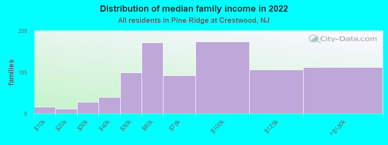 Distribution of median family income in 2022