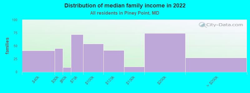 Distribution of median family income in 2022