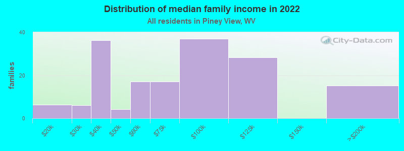 Distribution of median family income in 2022