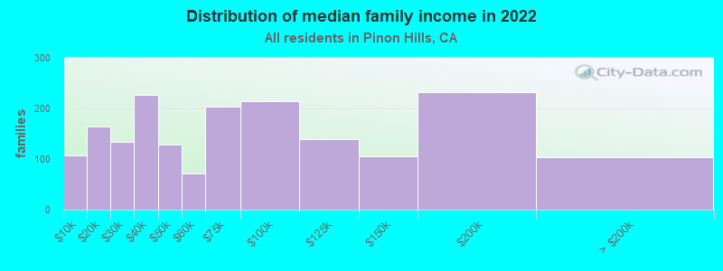 Distribution of median family income in 2022