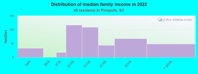 Distribution of median family income in 2022