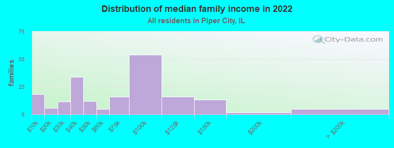 Distribution of median family income in 2022