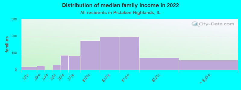 Distribution of median family income in 2022