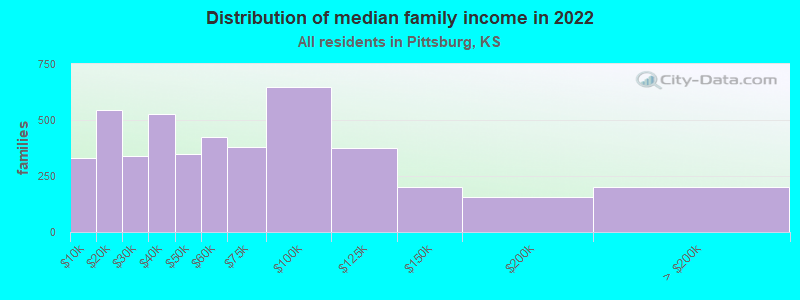 Distribution of median family income in 2022