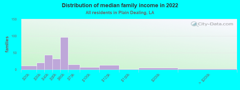 Distribution of median family income in 2022