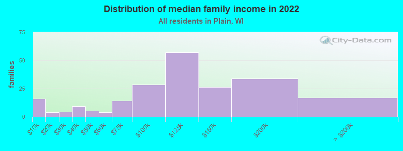 Distribution of median family income in 2022