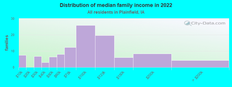 Distribution of median family income in 2022