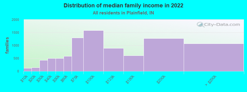 Distribution of median family income in 2022