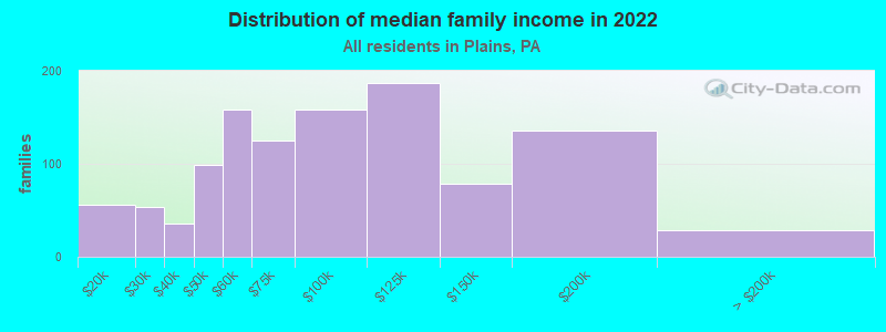 Distribution of median family income in 2022