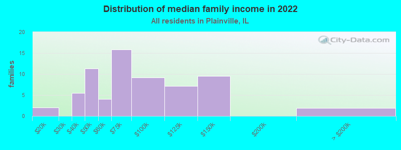 Distribution of median family income in 2022