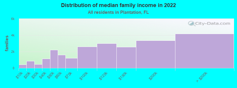 Distribution of median family income in 2022