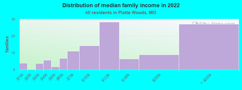 Distribution of median family income in 2022