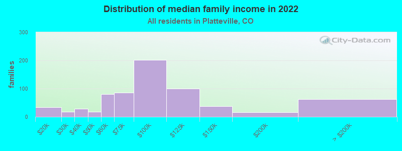 Distribution of median family income in 2022