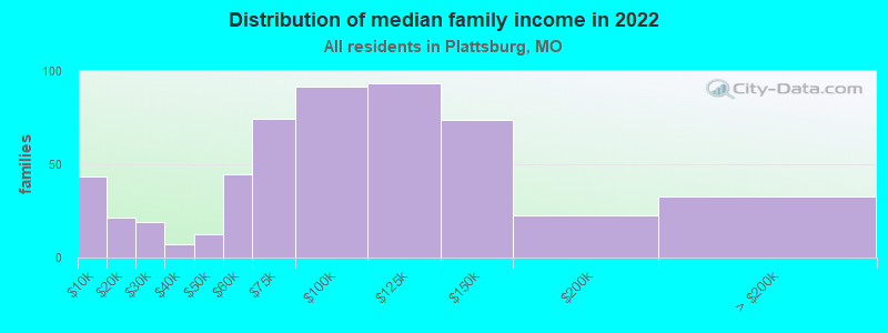 Distribution of median family income in 2022