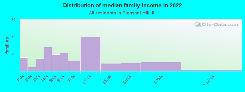 Distribution of median family income in 2022