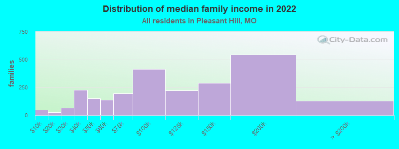 Distribution of median family income in 2022