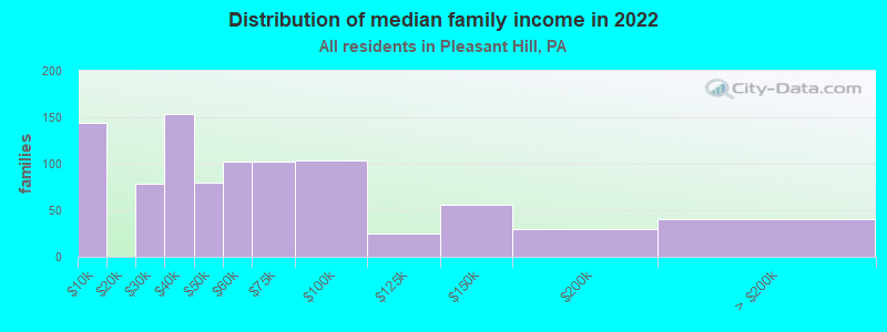 Distribution of median family income in 2022