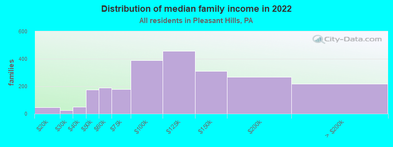 Distribution of median family income in 2022