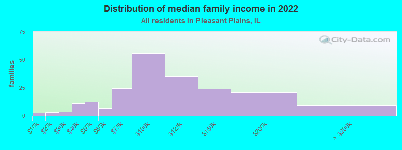 Distribution of median family income in 2022