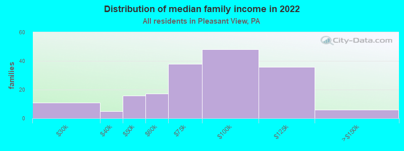 Distribution of median family income in 2022