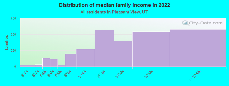 Distribution of median family income in 2022