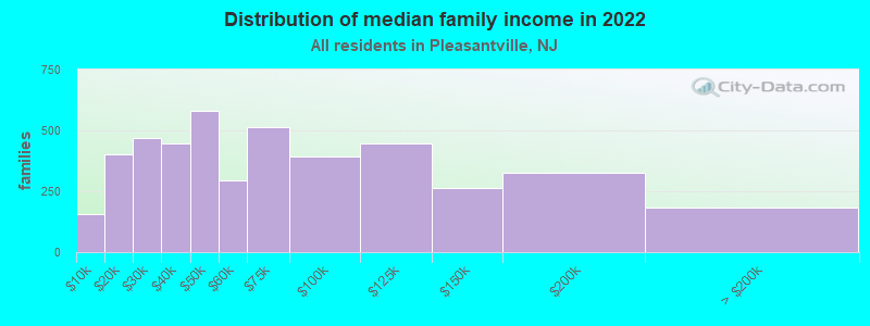 Distribution of median family income in 2022