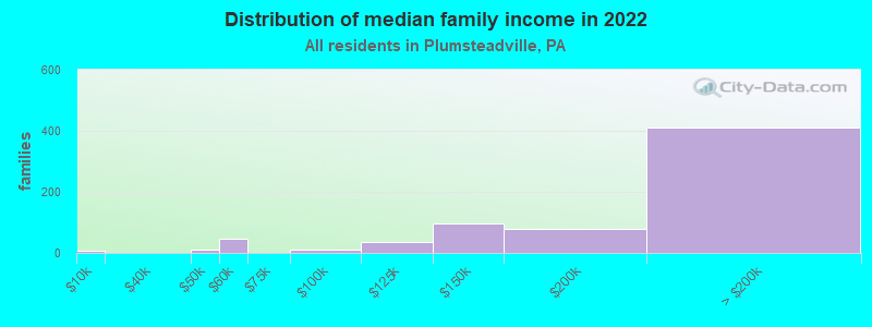 Distribution of median family income in 2022