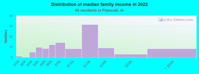 Distribution of median family income in 2022