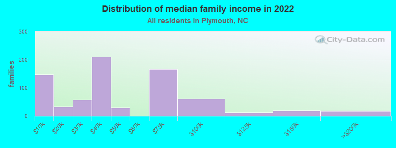 Distribution of median family income in 2022