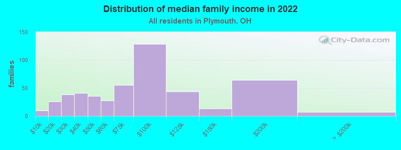 Distribution of median family income in 2022